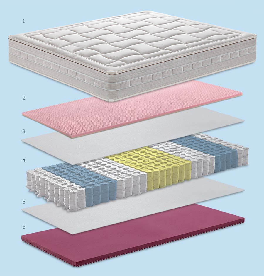 Caractéristiques techniques du matelas